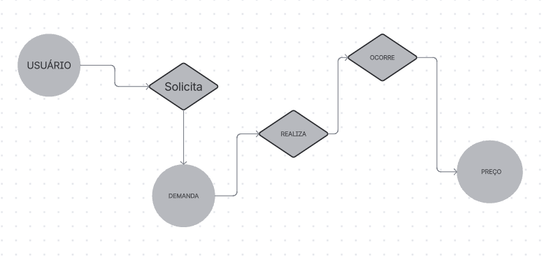 Fluxograma do sistema Uber